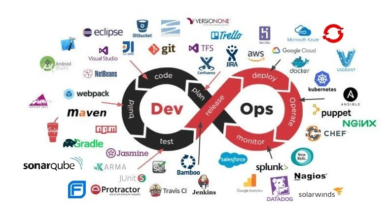 ¿Qué es DevOps?
