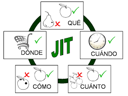 Justo a tiempo (JIT)